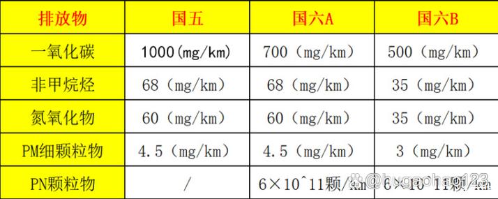 国六跟国五有什么区别 国六跟国五有什么区别吗