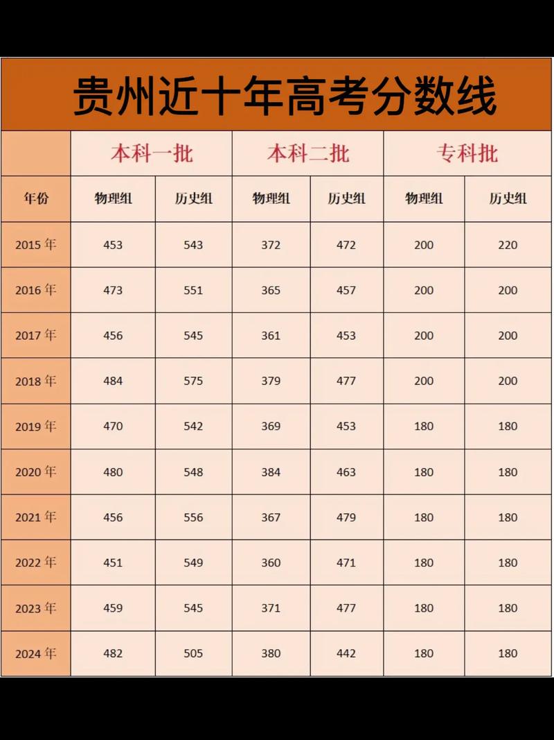 2021年贵州录取分数线 贵州省的录取分数线2021